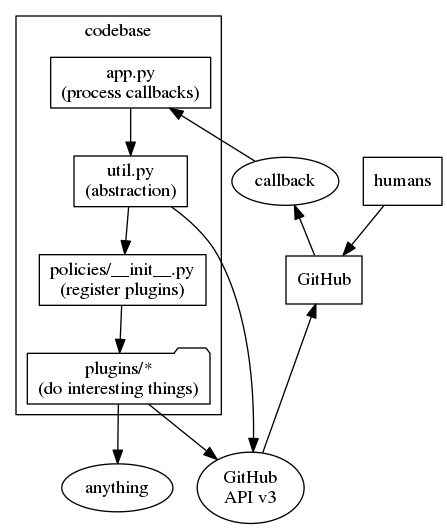 digraph d {
   node[shape=rectangle]

   subgraph cluster_codebase {
      label="codebase";
      app [label="app.py\n(process callbacks)"];
      util [label="util.py\n(abstraction)"];
      policy [label="policies/__init__.py\n(register plugins)"];
      plugins [label="plugins/*\n(do interesting things)"];
      app -> util -> policy -> plugins;
   }
   GitHub
   callback [shape=ellipse]
   ghapi [shape=ellipse label="GitHub\nAPI v3"]
   callback -> GitHub [dir=back]
   app -> callback [dir=back];
   util -> ghapi;
   GitHub -> ghapi [dir=back];
   anything [shape=ellipse];
   plugins [shape="folder"];
   plugins -> anything;
   plugins -> ghapi;
   humans -> GitHub;
}